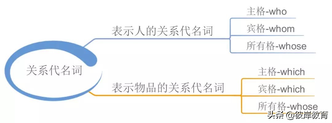 语文语法词性的分类思维导图,初中英语知识点思维导图九大时态