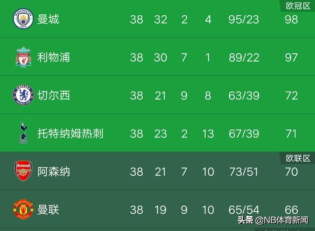 曼联欧冠首战大名单,曼联或获得下赛季欧冠资格