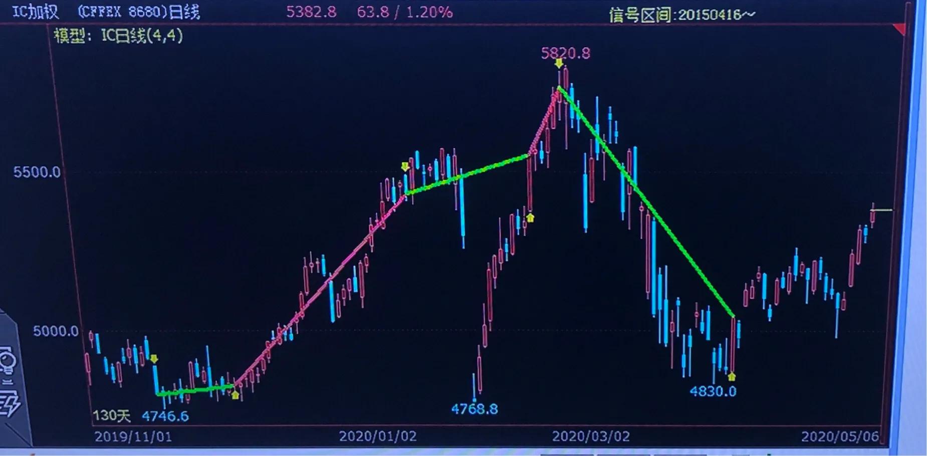 中金所股指期货,中金所对股指期货有规定吗