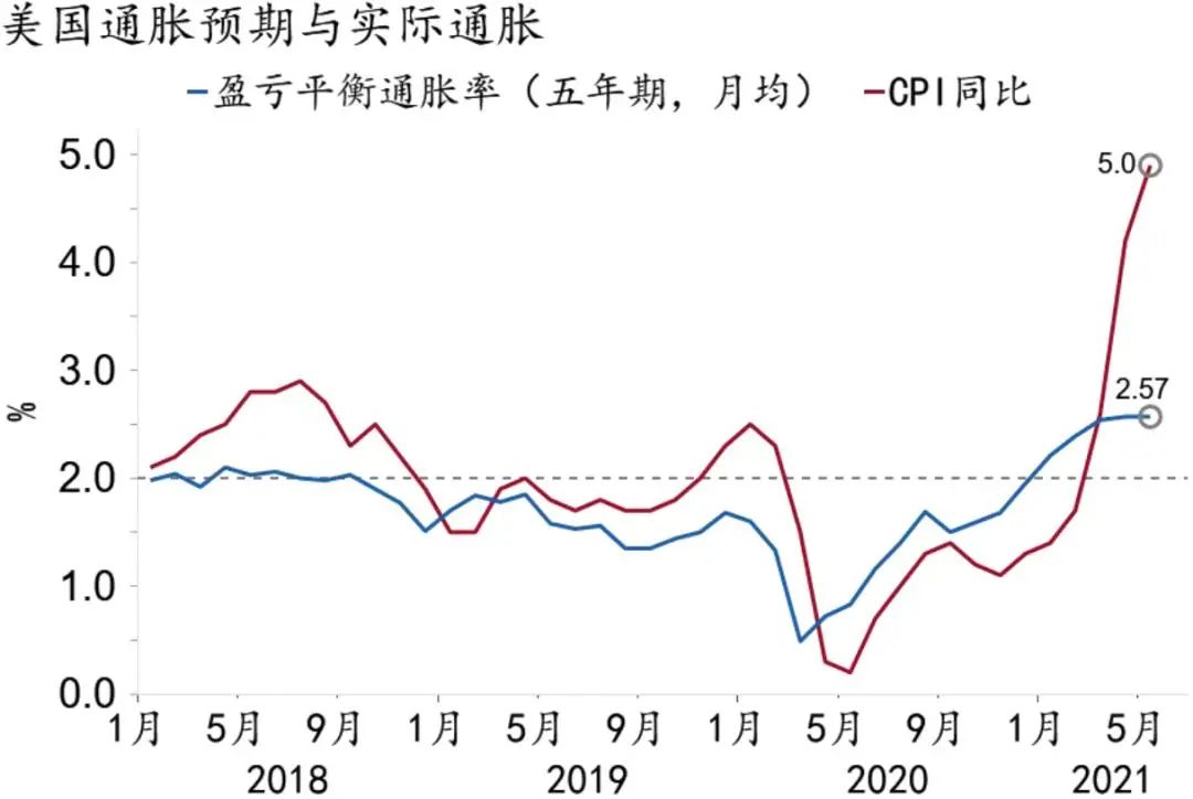 美国通胀是因为印钱吗,美国通胀带来的影响