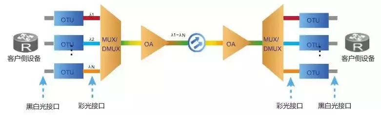 5g承载网概念,5g承载网设备类型
