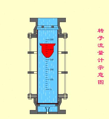 楔式流量计动画原理,流量计工作原理动画讲解