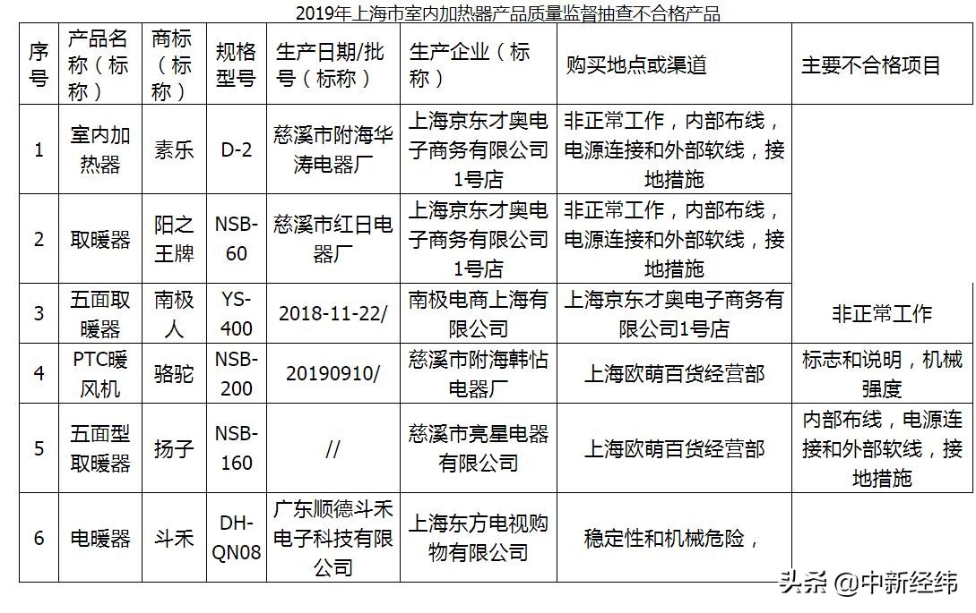 上海通报6批次加热器不合格：南极人、扬子等在内