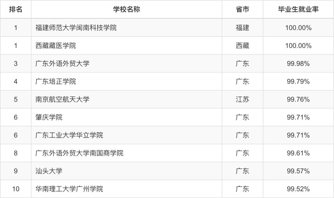 瀛︽牎鐨勫氨涓氱巼鏄亣鐨勫悧,瀛︽牎灏变笟鐜囪櫄楂樺悧