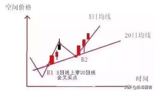 20日均线炒股成功率,日线炒股技巧