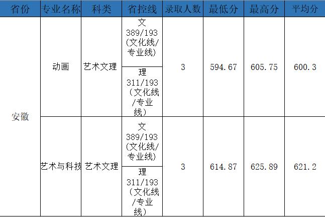 权威发布|电子科技大学成都学院2021年最新录取进度公布