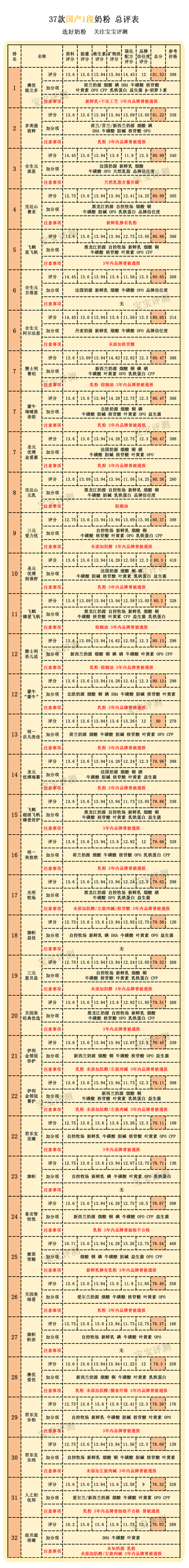 目前最值得入手的1段奶粉,2022年国产1段奶粉推荐排行榜