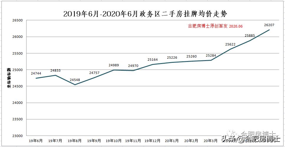 2009年合肥政务区各小区房价,合肥6月份房价
