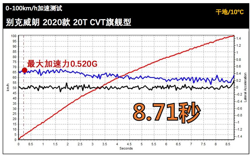 别克威朗四缸1.5测试,Lab测评