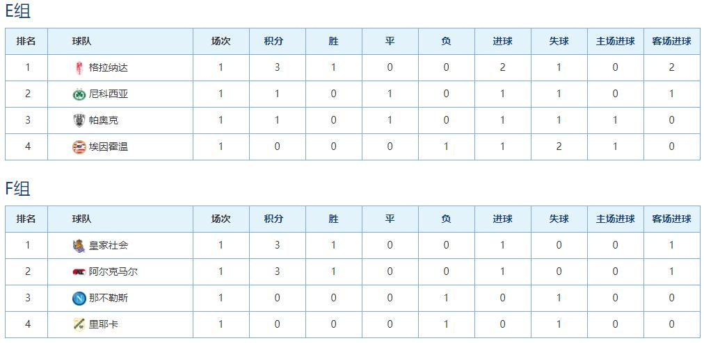 欧联小组赛积分榜最新排名,欧联积分榜利物浦