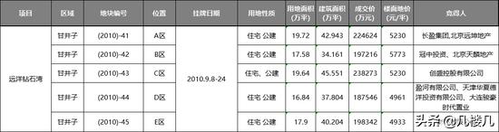 金地再次布局梭鱼湾可售楼面价仅9869元这14个话题让你明明白白