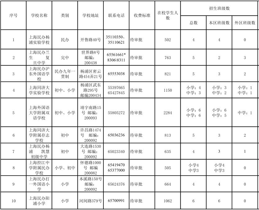 50所小学,50所无房产的民办小学
