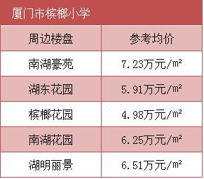 厦门各板块学区房有哪些,厦门哪里的房子最值得购买
