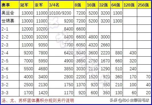 羽联世界排名球员积分构成,世界羽联赛事积分规则