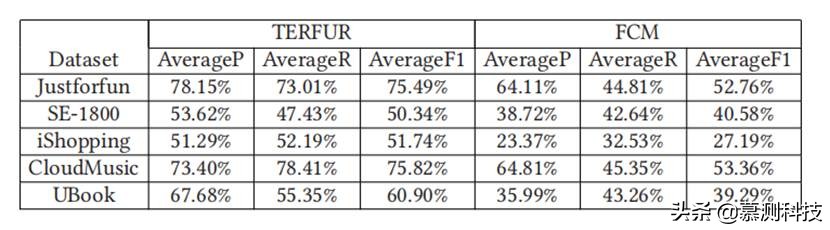 移动应用众包测试报告的模糊聚类