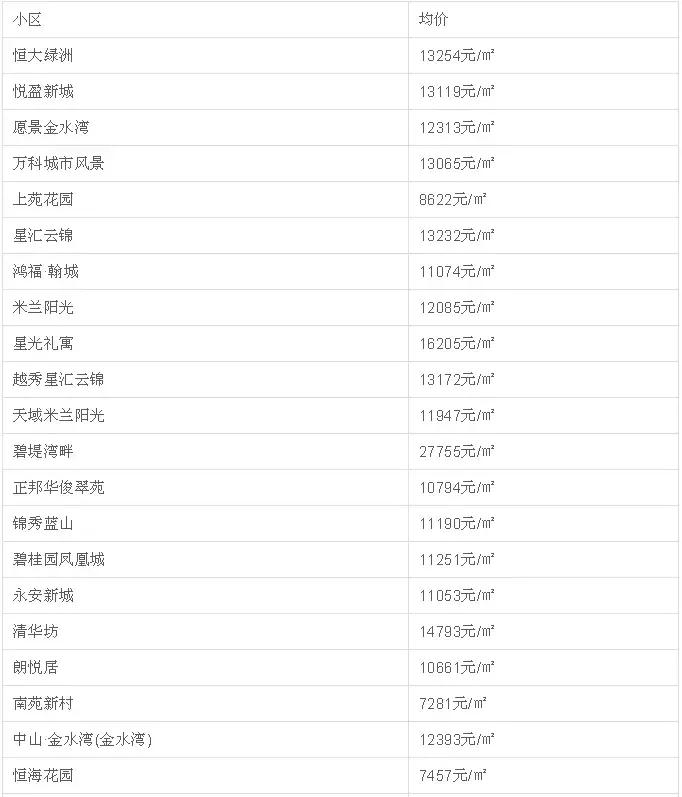 中山二手房成交价查询系统,中山坦洲金筑美居二手房价
