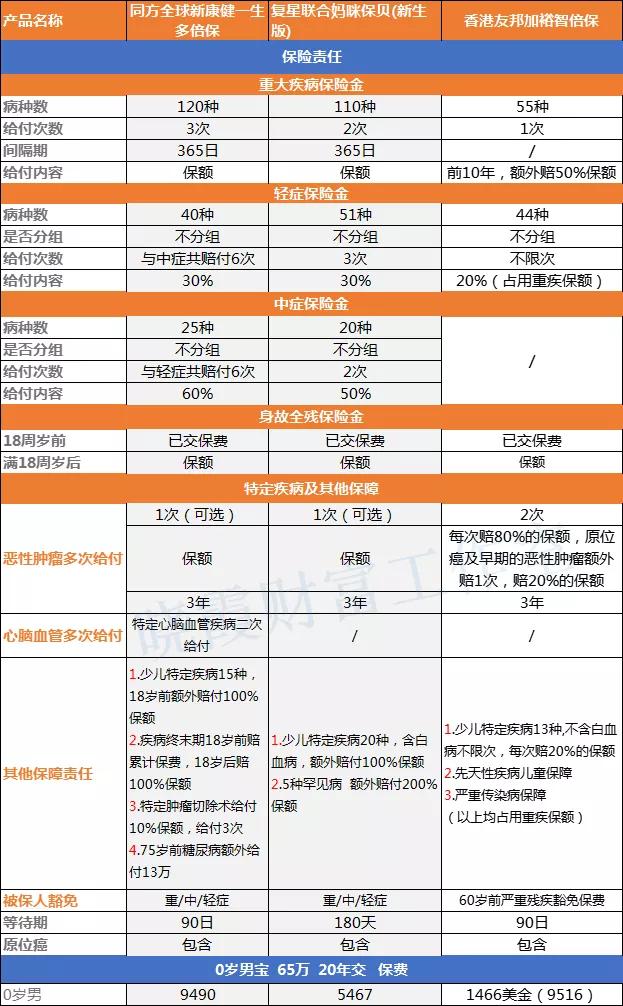 香港与内地重疾产品的区别,香港10万美金重疾险保费多少