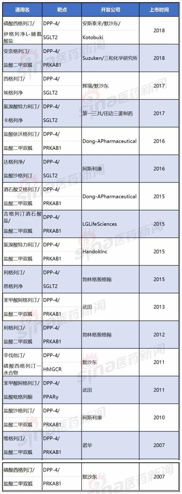 dpp-4抑制剂降糖药的价格,dpp4抑制剂西格列汀