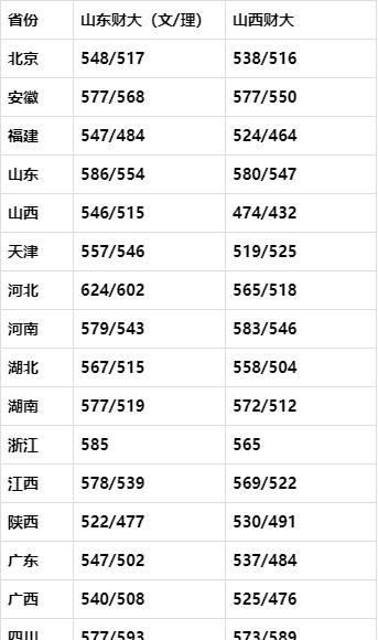 山西财经大学和山东财经大学，哪个学校整体实力要强点？