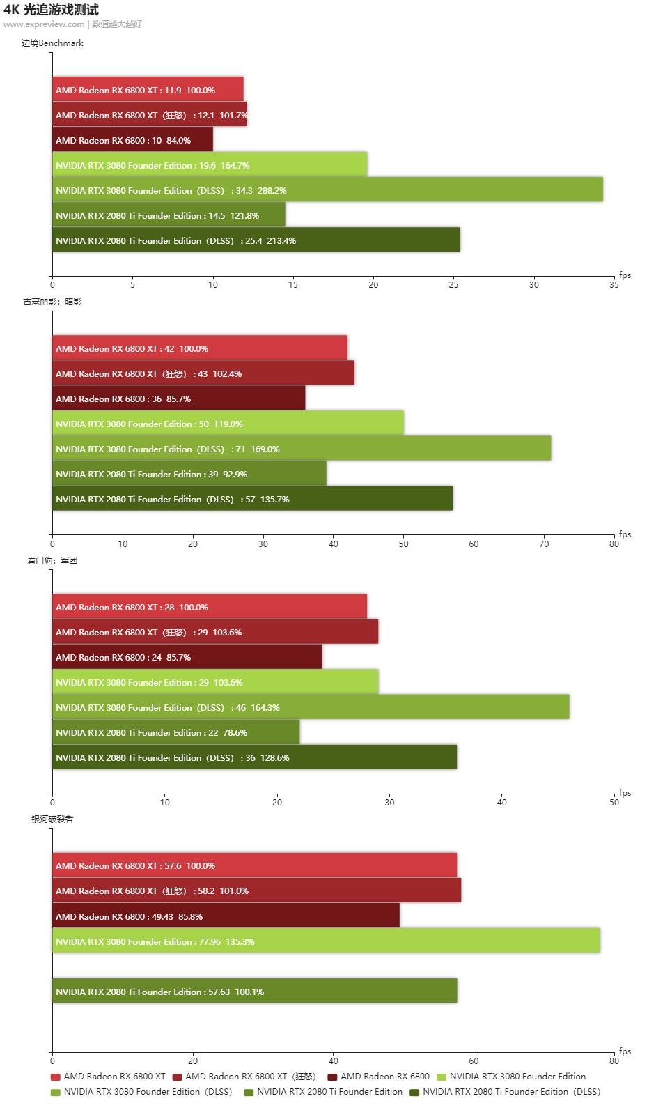 radeonrx6800s显卡相当于什么水平,radeon6800天梯