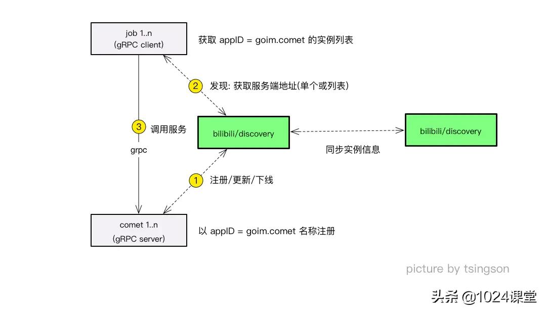 goim文章系列|3.goim中的bilibili/discovery基本概念及应用