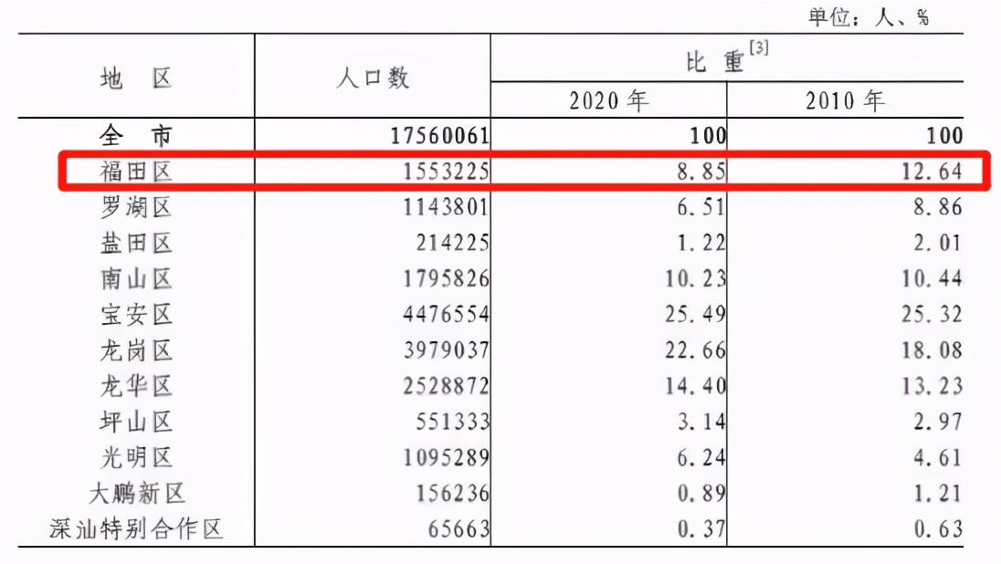 福田名校排名,福田区指标生可捡漏的学校