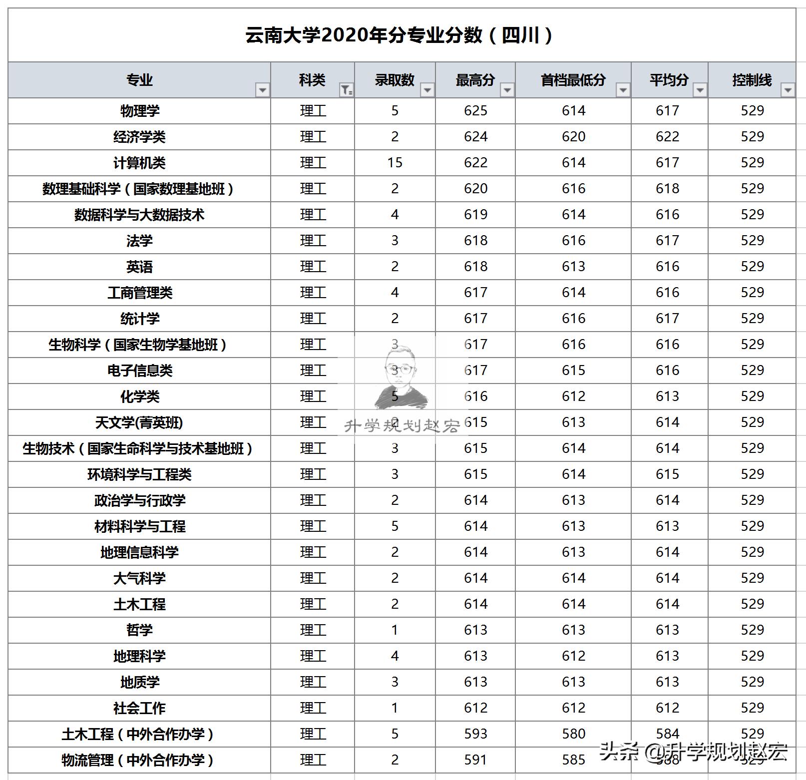 云南大学2020年在云文科最高681分，全省25名，法学专业