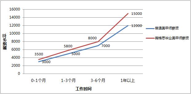 美甲师学一个月能赚多少钱,美甲师能怎么多赚一点钱
