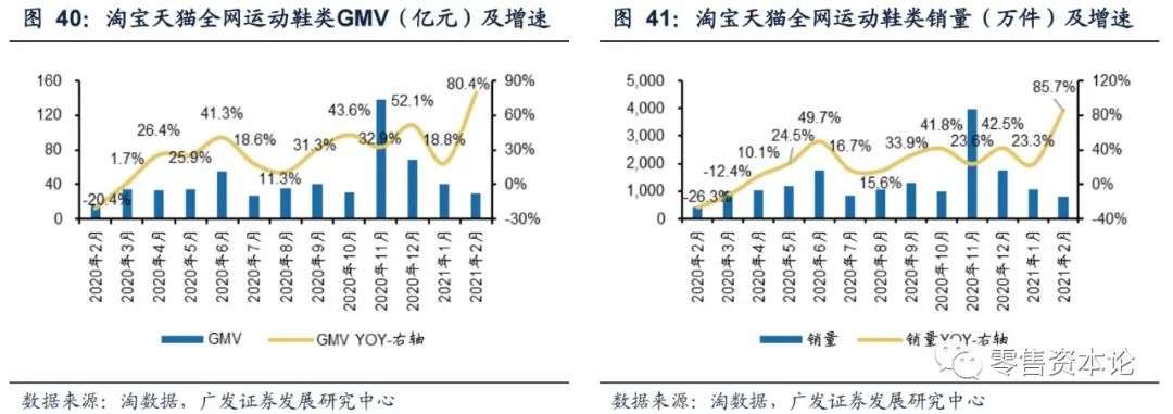 2月纺服持续高速增长,细分行业整体GMV,谁会增幅居前?