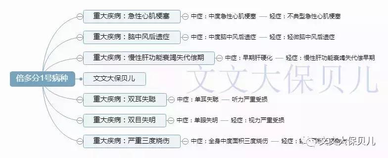 重疾单次赔付性价比之王,保额170000首次重疾赔多少钱