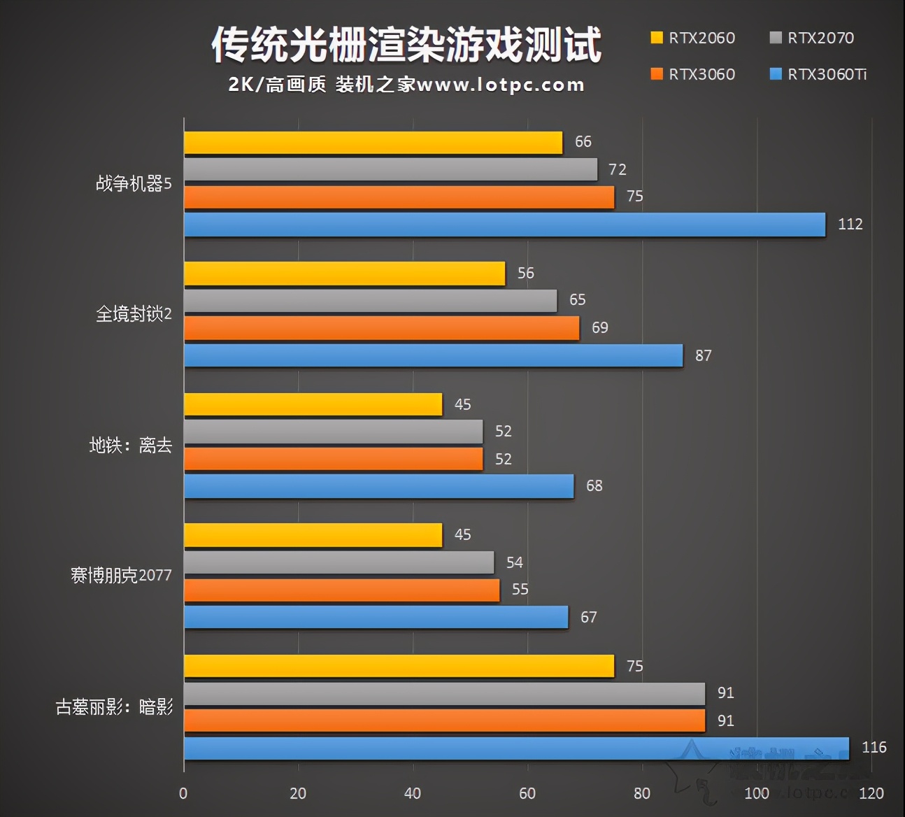 rtx3060评测,rtx3060比2060强多少