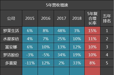家纺排名第一名富安娜,家纺厂50强排名