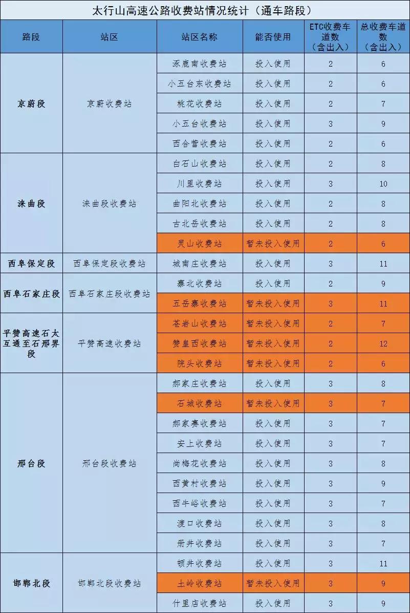 一目了然！太行山高速通行指南来了！这些收费站服务区已投入使用