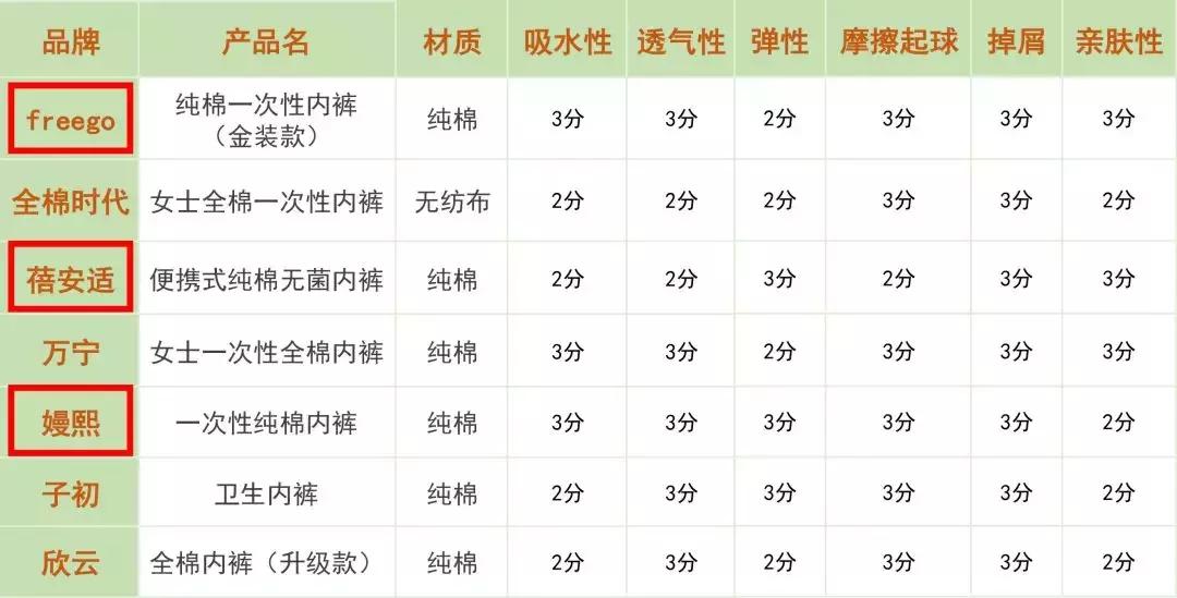 窄版裤测评推荐,一次性内裤合不合格看什么