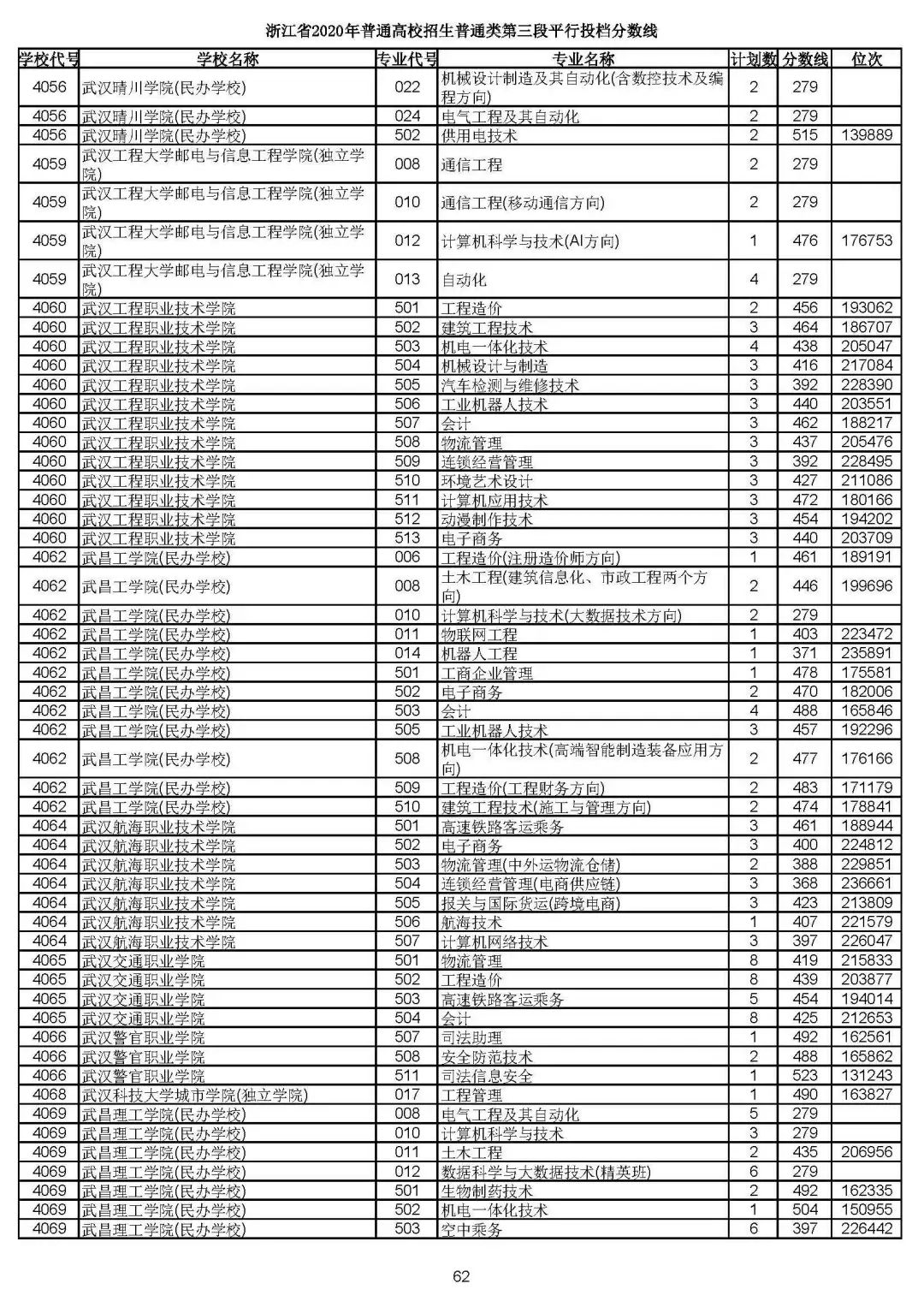 2019浙江高考一段平行投档线,2019浙江省高考学校投档线