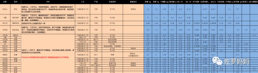 奶粉分析表推荐,各款奶粉深度测评