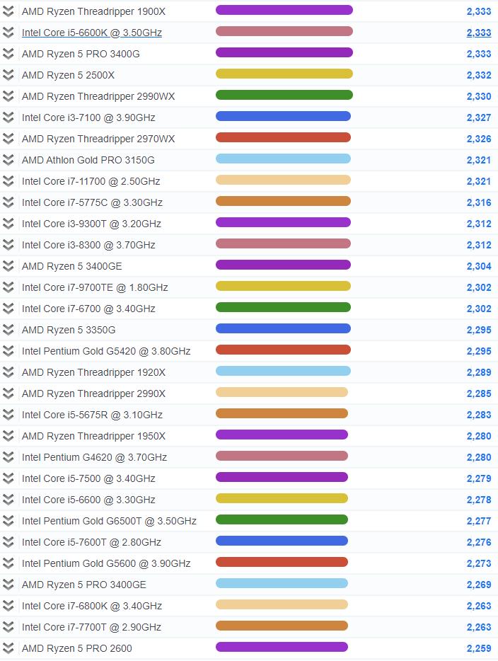 2020年cpu单核性能天梯图,cpu单核性能排行榜天梯图2023