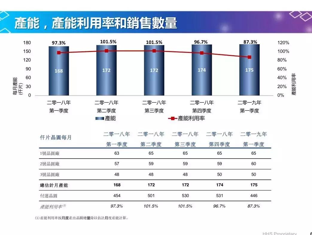 华虹半导体2021产能,华虹半导体无锡扩产合作