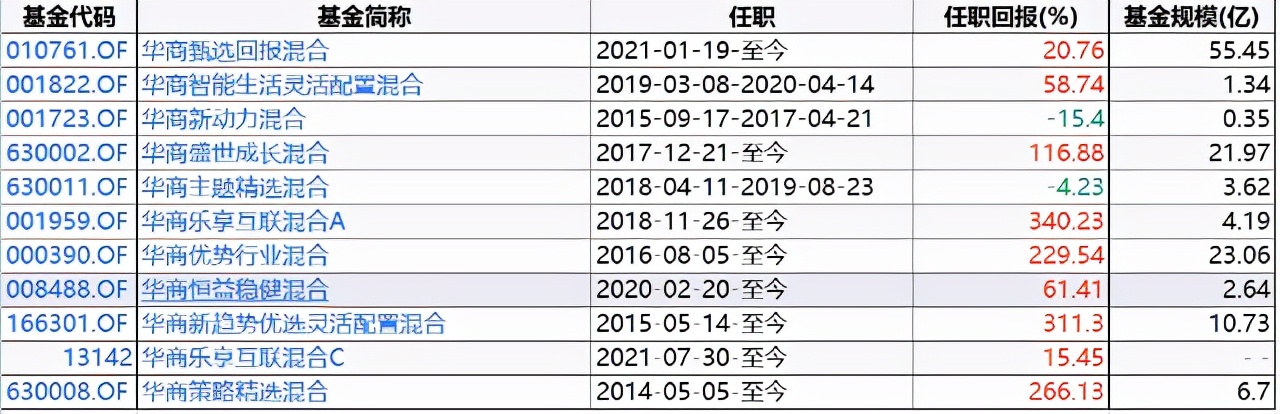 华商基金周海栋基金净值查询,华商基金最新估值公告