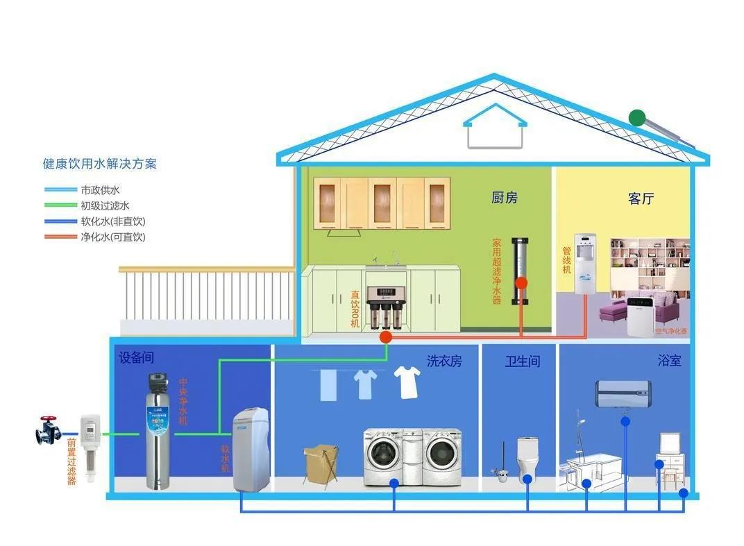 全屋净水需要多大的净水器,佛山全屋净水净水器怎么选