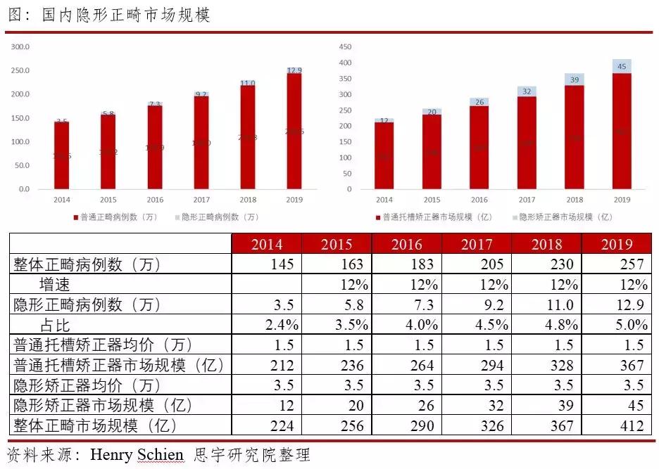 行研业务前景,数字化隐形正畸技术峰会
