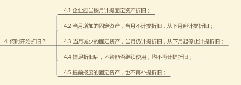 上市公司固定资产折旧年限延长,固定资产折旧是否影响当期利润