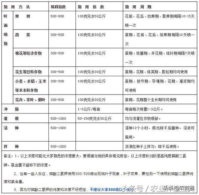 磷酸二氢钾真假价格,磷酸二氢钾价格为何相差巨大