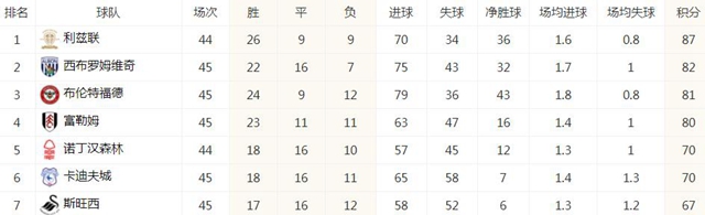 利兹联重返英超十秒,利兹联赛季