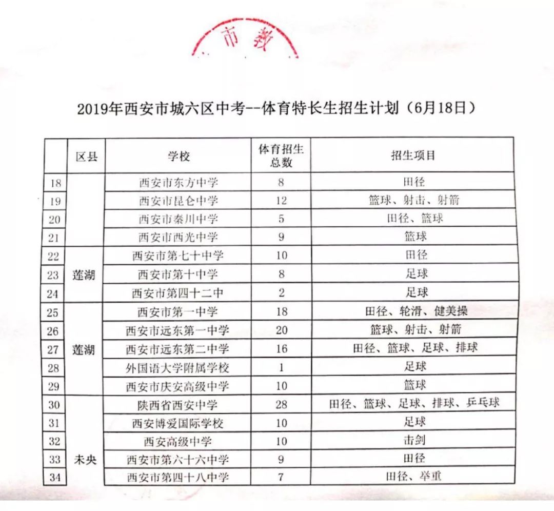 西安2022中考特长生报名,西安市2024中考特长生公示