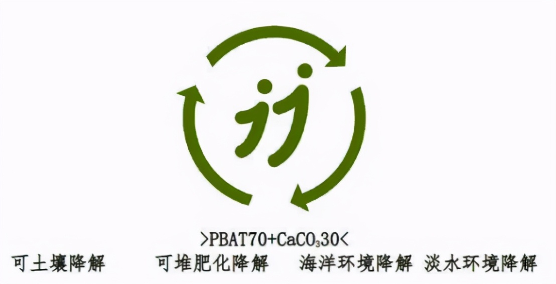 可降解塑料制品的分类与标识,降解塑料标识
