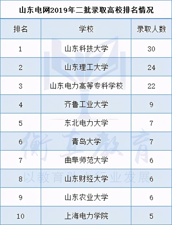 2019年山东电网录取名单,山东电网录取学校排名