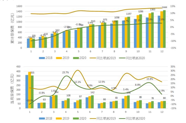国寿平安分化加剧，车险非车险势能转换，新一轮变革已上路