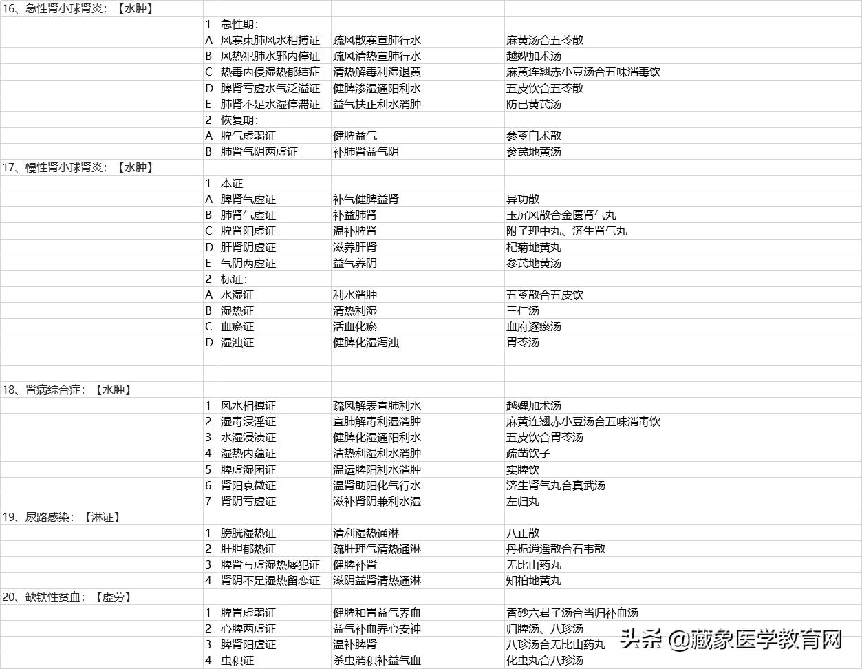 2022年中医常见57个病症,肺系疾病中医辨证分型