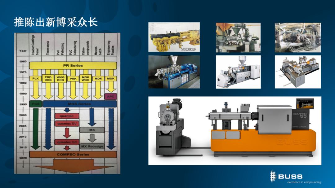 COMPEO--新一代的BUSS混炼机